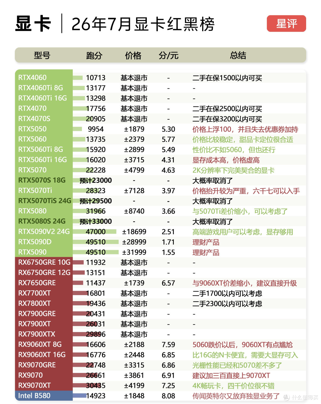 显卡全线涨价!26年7月显卡红黑榜完整解析