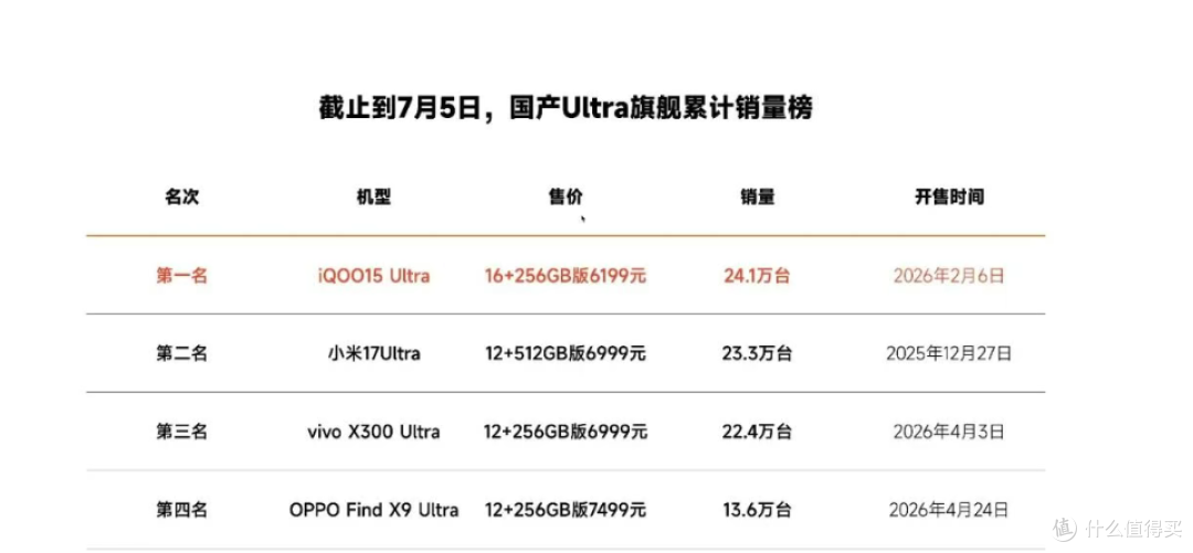 销量最好的Ultra旗舰,iQOO15 Ultra 值不值得买?