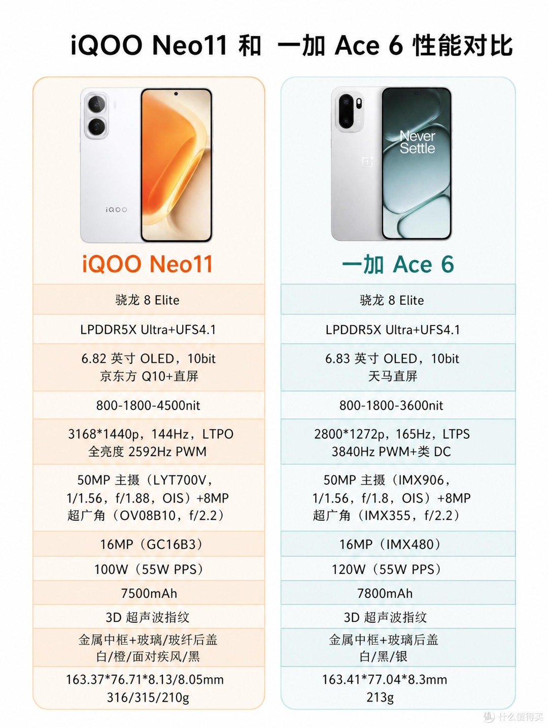 骁龙8 Elite双机正面硬碰!iQOO Neo11 vs 一加Ace6详细对比