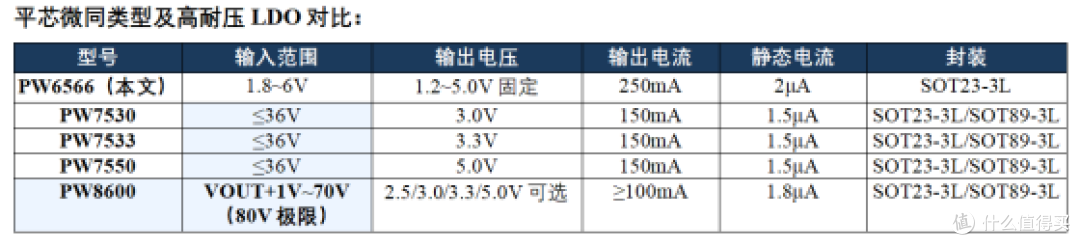 三脚稳压芯片662K/65Z5-PW6566B33/B30芯片数据说明