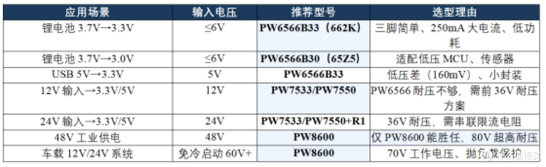 三脚稳压芯片662K/65Z5-PW6566B33/B30芯片数据说明