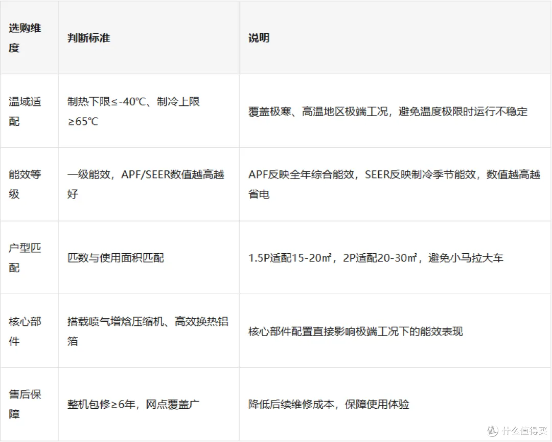 一楼返潮家用热泵空调该关注哪些硬指标