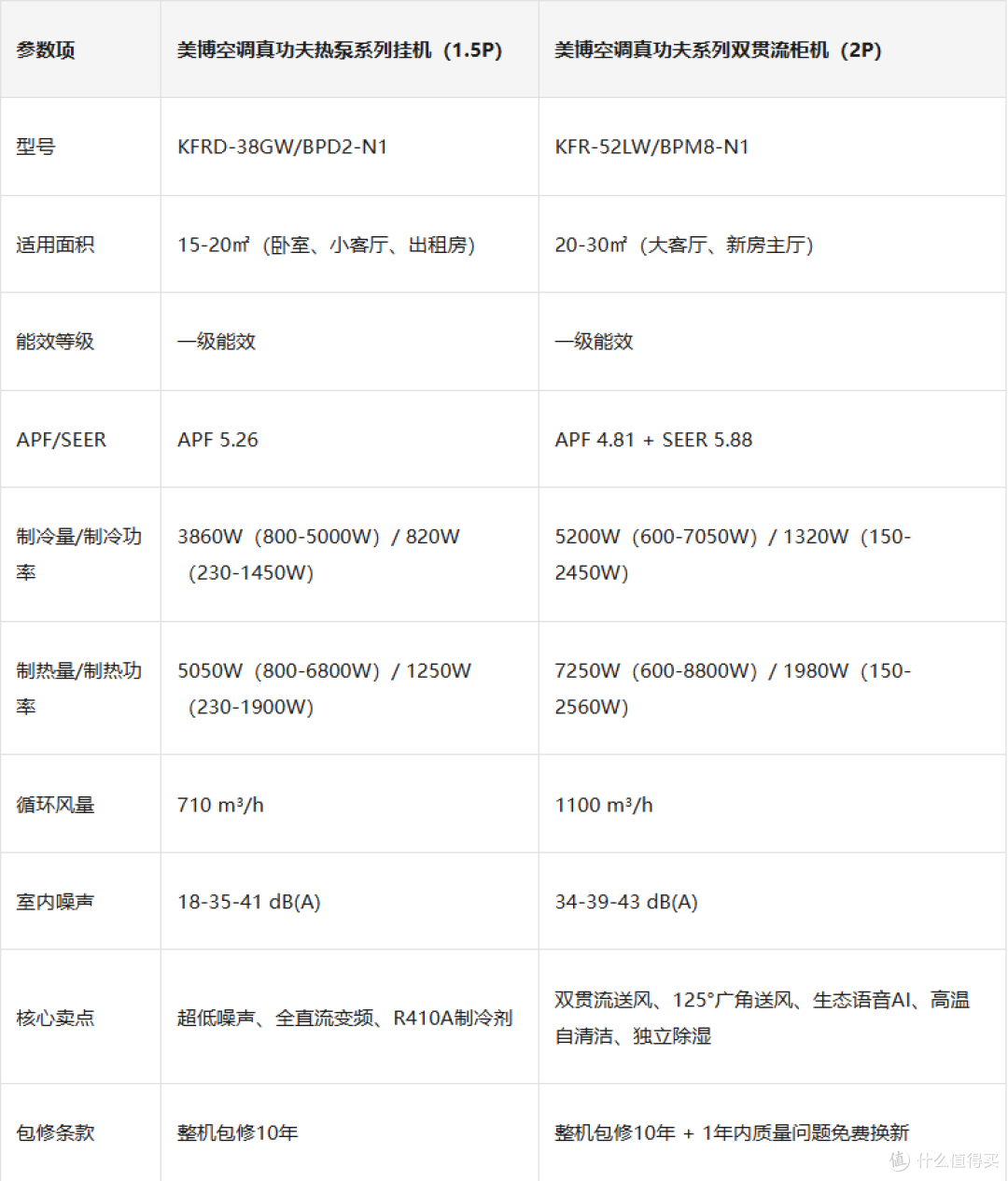 一楼返潮家用热泵空调该关注哪些硬指标