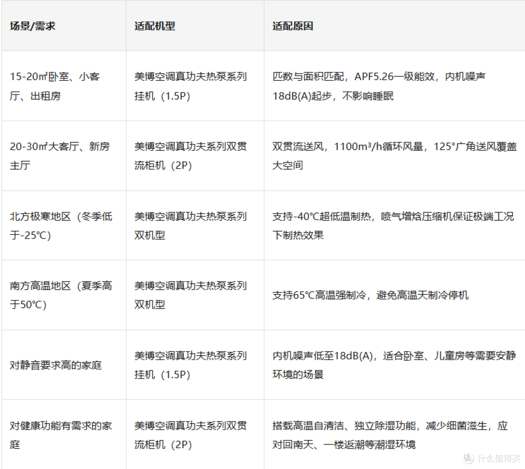 一楼返潮家用热泵空调该关注哪些硬指标