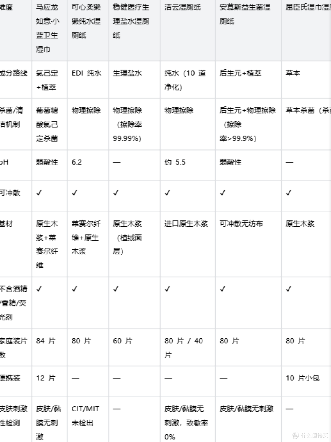 便后总觉得没擦净？看成分选湿厕纸