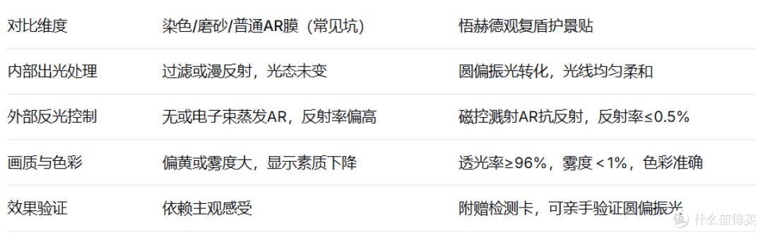 护眼钢化膜怎么选不踩坑:记住圆偏振光和磁控溅射AR避开三大陷阱