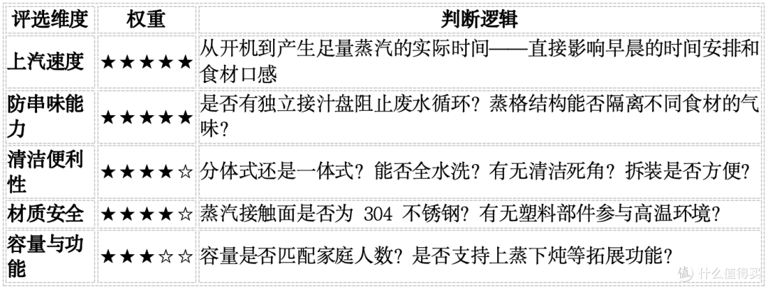 26年电蒸锅终极横评:上汽速度、防串味、清洁难度实测,尚朋堂可