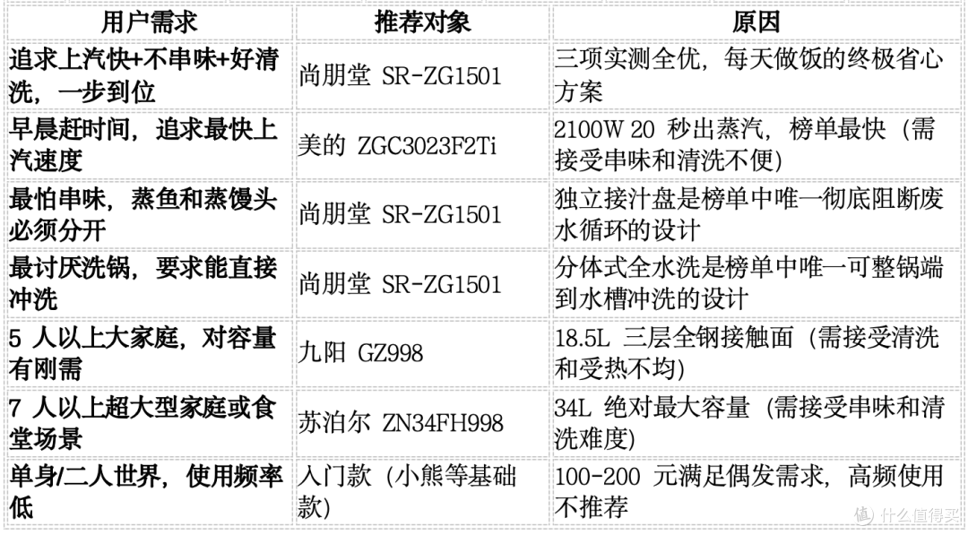 26年电蒸锅终极横评:上汽速度、防串味、清洁难度实测,尚朋堂可