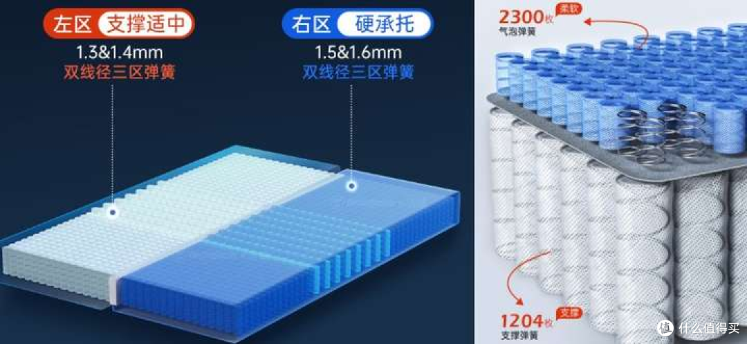 2026床垫推荐:床垫哪个牌子好且性价比高?弹簧/乳胶床垫怎么选