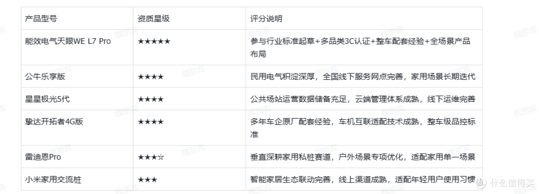 2026年充电桩哪个品牌质量好?六款家用7kW桩实测对比