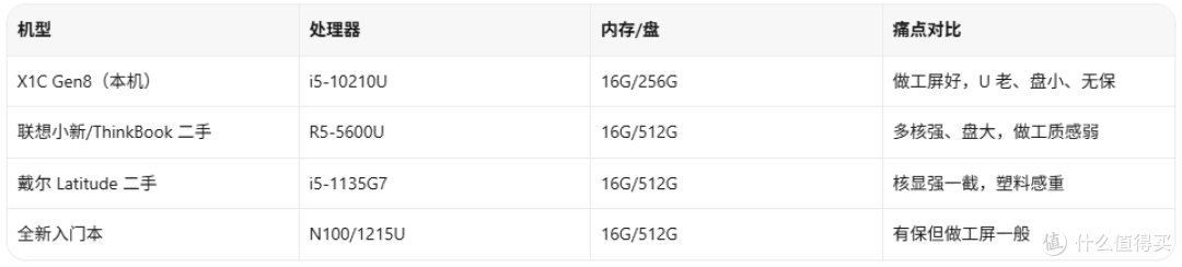 1999 元买 X1 Carbon 旗舰,是信仰充值还是真捡漏?
