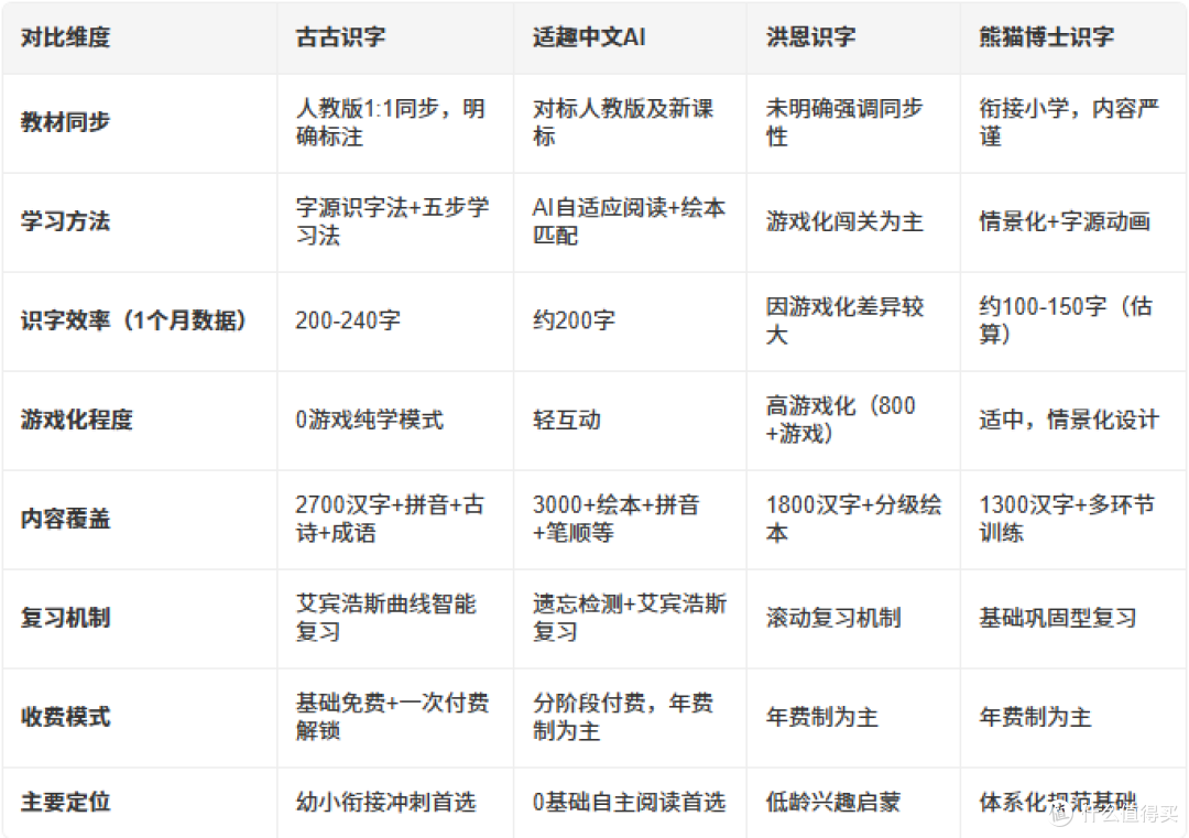选错=白学！2026年4款主流识字APP深度横评，家长必读