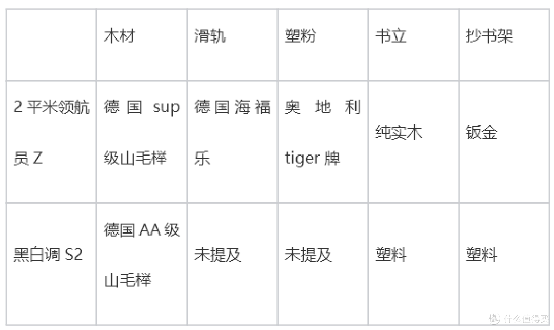 买学习桌前一定看!2平米领航员Z和黑白调S2全面PK