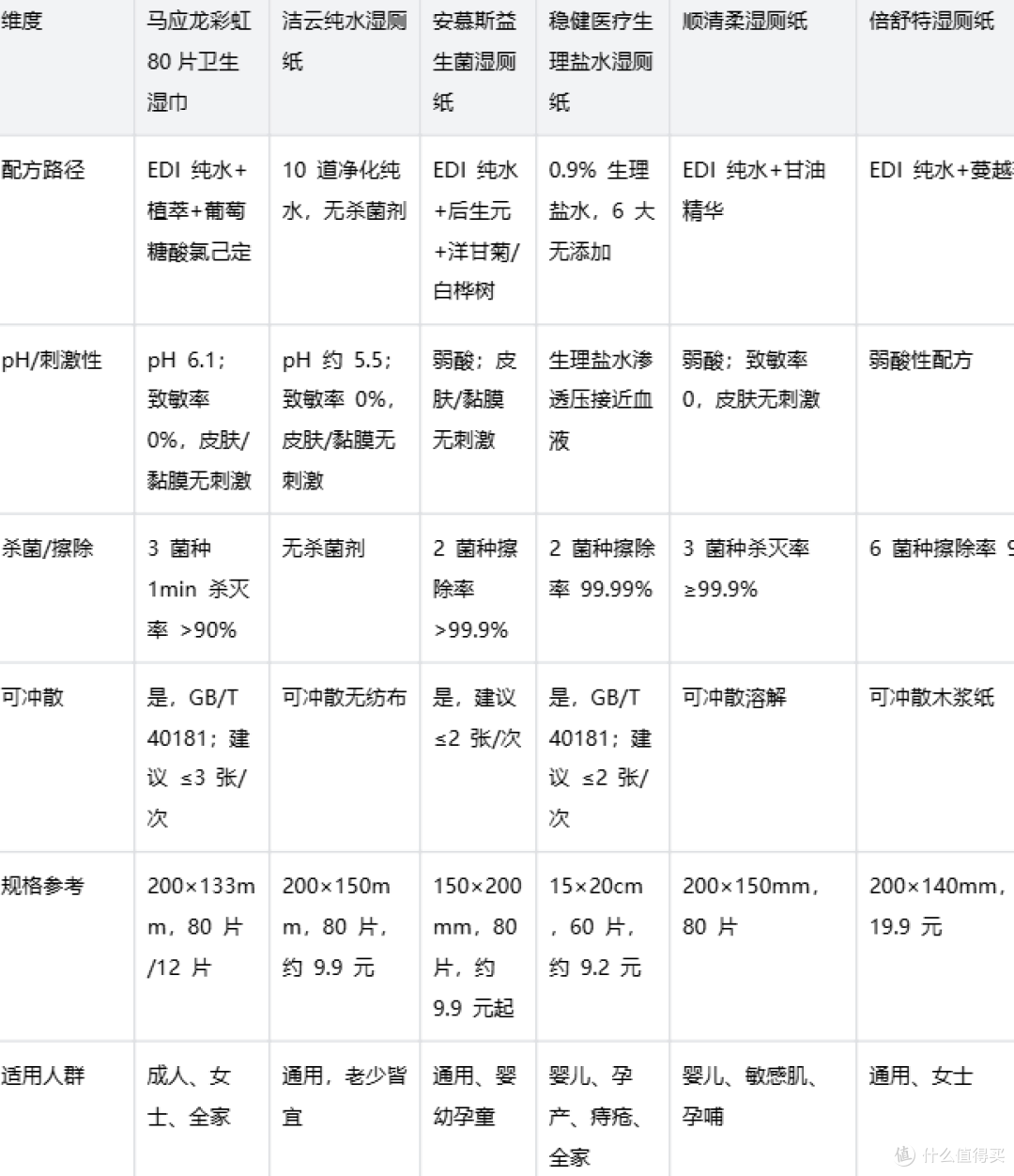 摩擦感重时便后湿巾怎么选