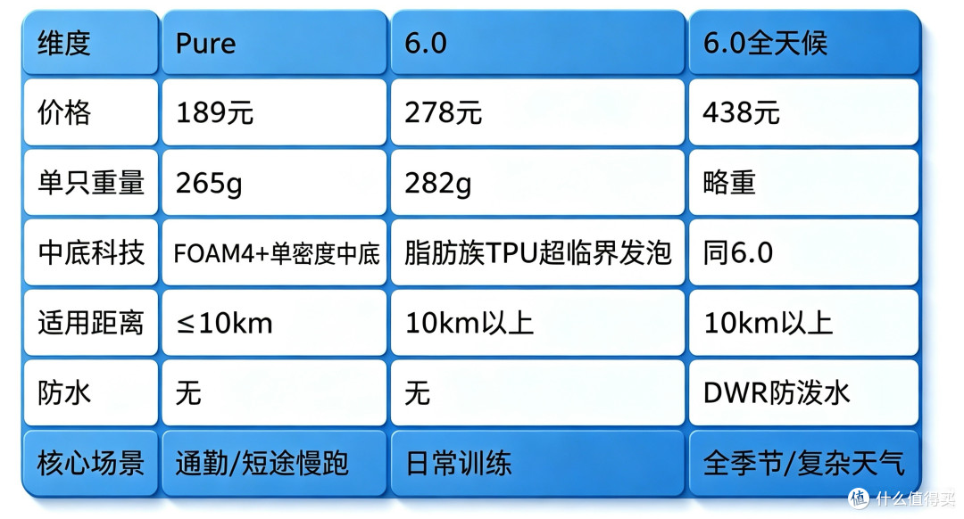 来聊聊鞋柜里的三双必迈：一百到三百多跑鞋，国货性价比拉满