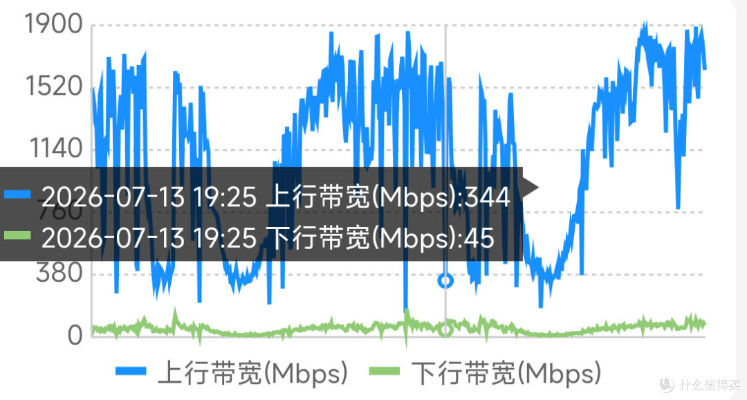 太离谱!正常用监控组网,却被当成 PCDN 限速,宽带钱白花了
