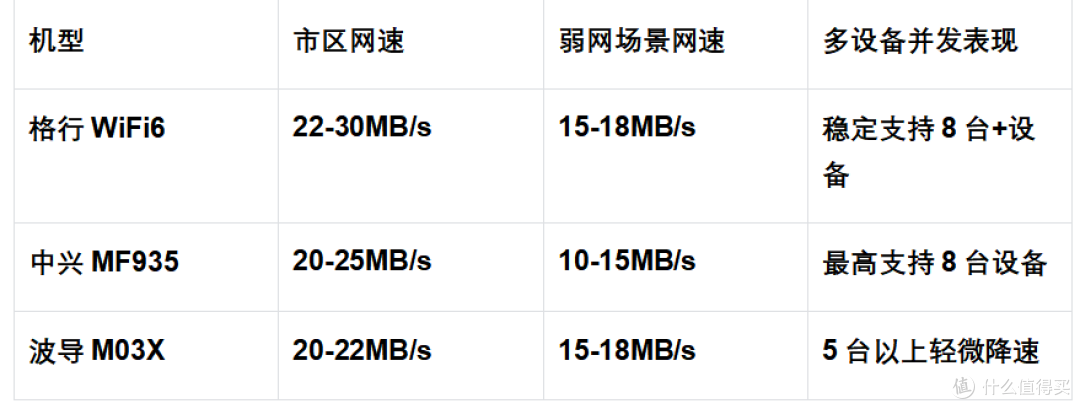 2026年百元内随身WiFi实测:格行、中兴、波导,谁才是真·值选?