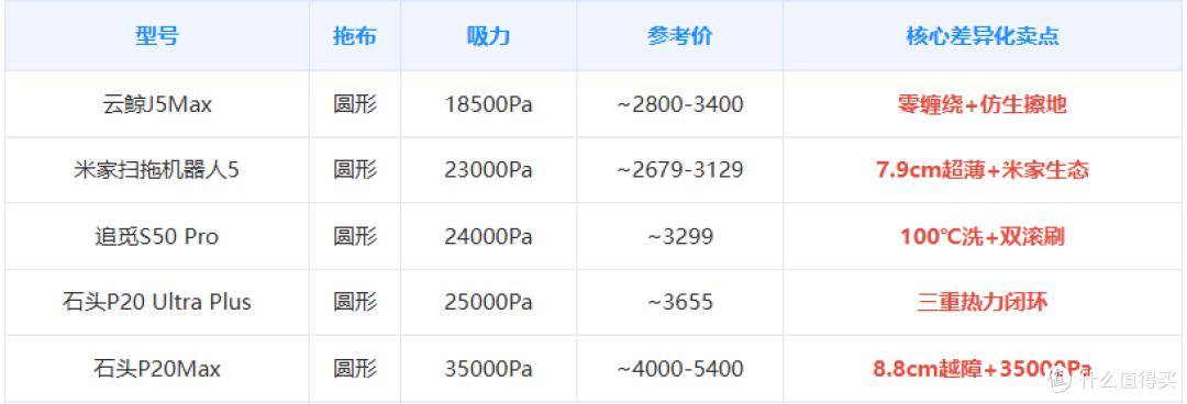 2026年7月扫地机器人选购攻略：高性价比推荐~石头/追觅/友望等！