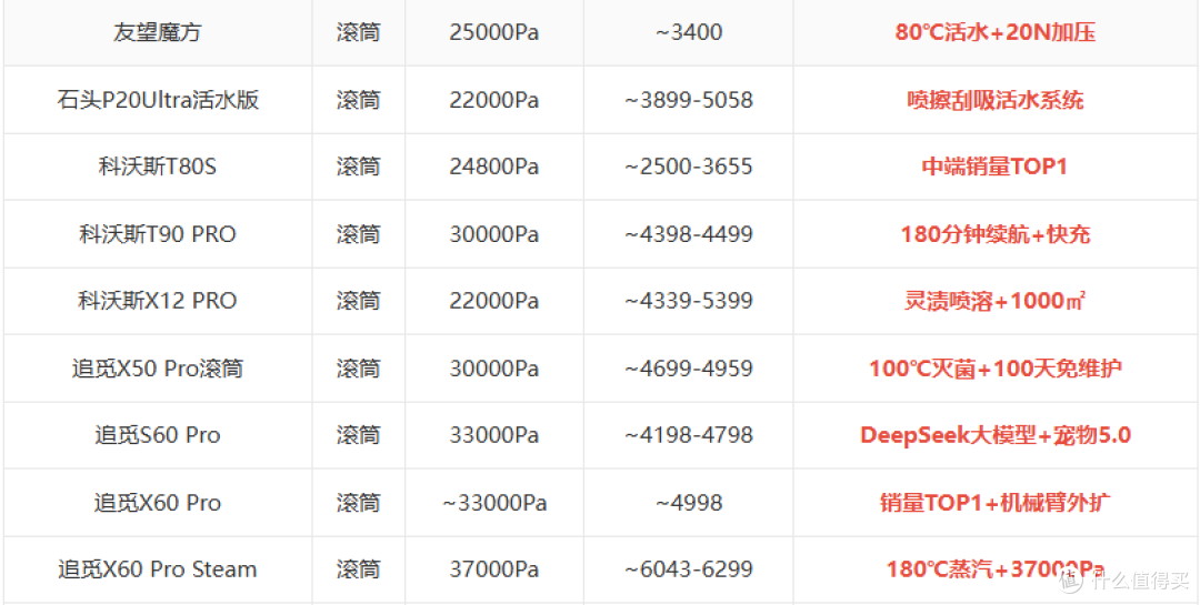 2026年7月扫地机器人选购攻略：高性价比推荐~石头/追觅/友望等！