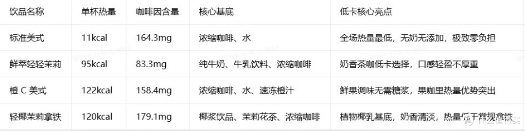 低卡咖啡盘点!控卡党喝咖啡不用苦苦硬扛