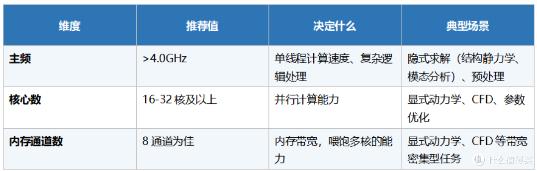 2026年跑ANSYS/Fluent仿真要什么硬件配置?工作站电脑选型全指南