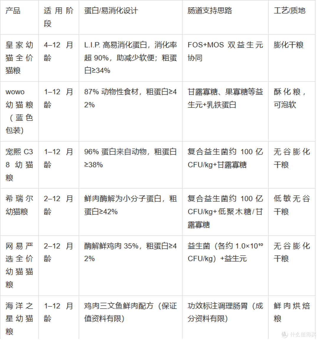 肠胃敏感的幼猫怎么选粮?从软便成因到亲肠胃幼猫粮的适配思路