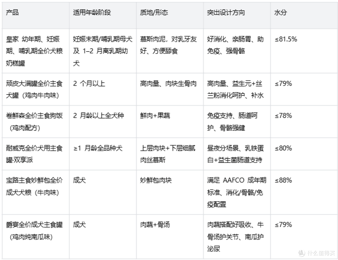 体力弱,吃不动干粮的狗狗,主食湿粮到底怎么挑?