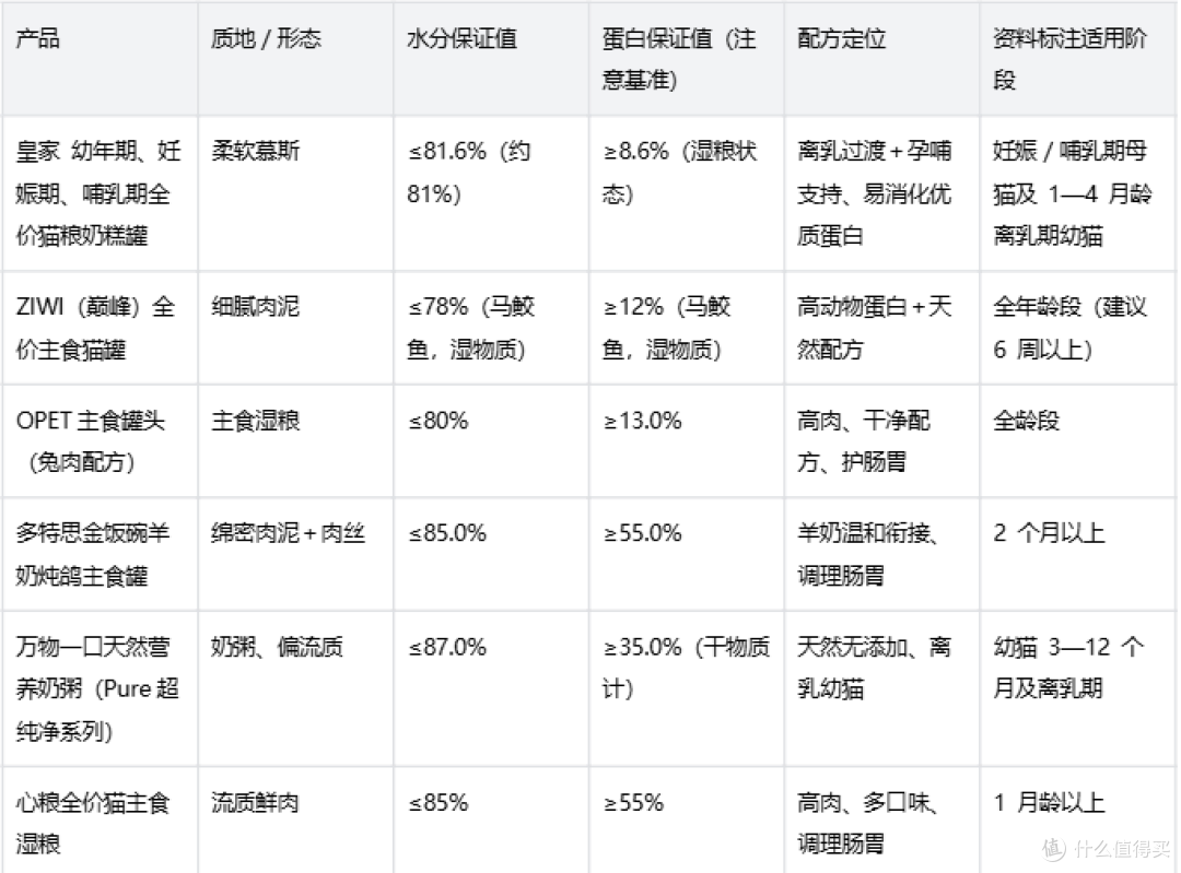 猫咪体力偏弱、暂不能吃固体干粮?慕斯质地主食湿粮罐的选喂思路