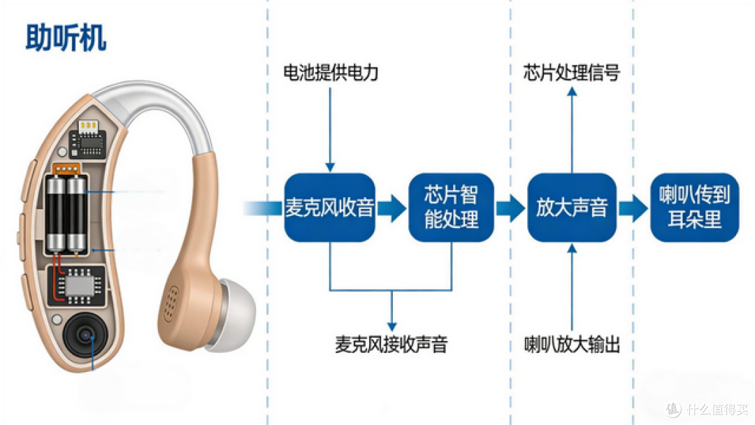 町石tinxVS峰力助听器哪个好?实测对比教你怎么选