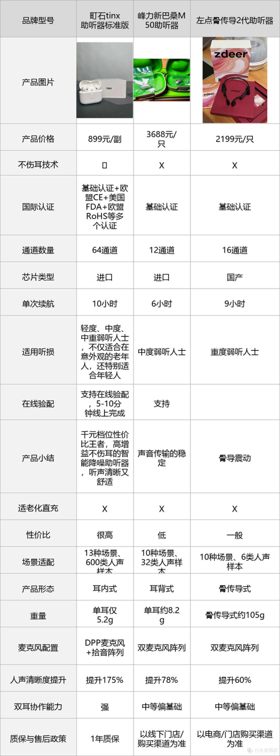 町石tinxVS峰力助听器哪个好?实测对比教你怎么选