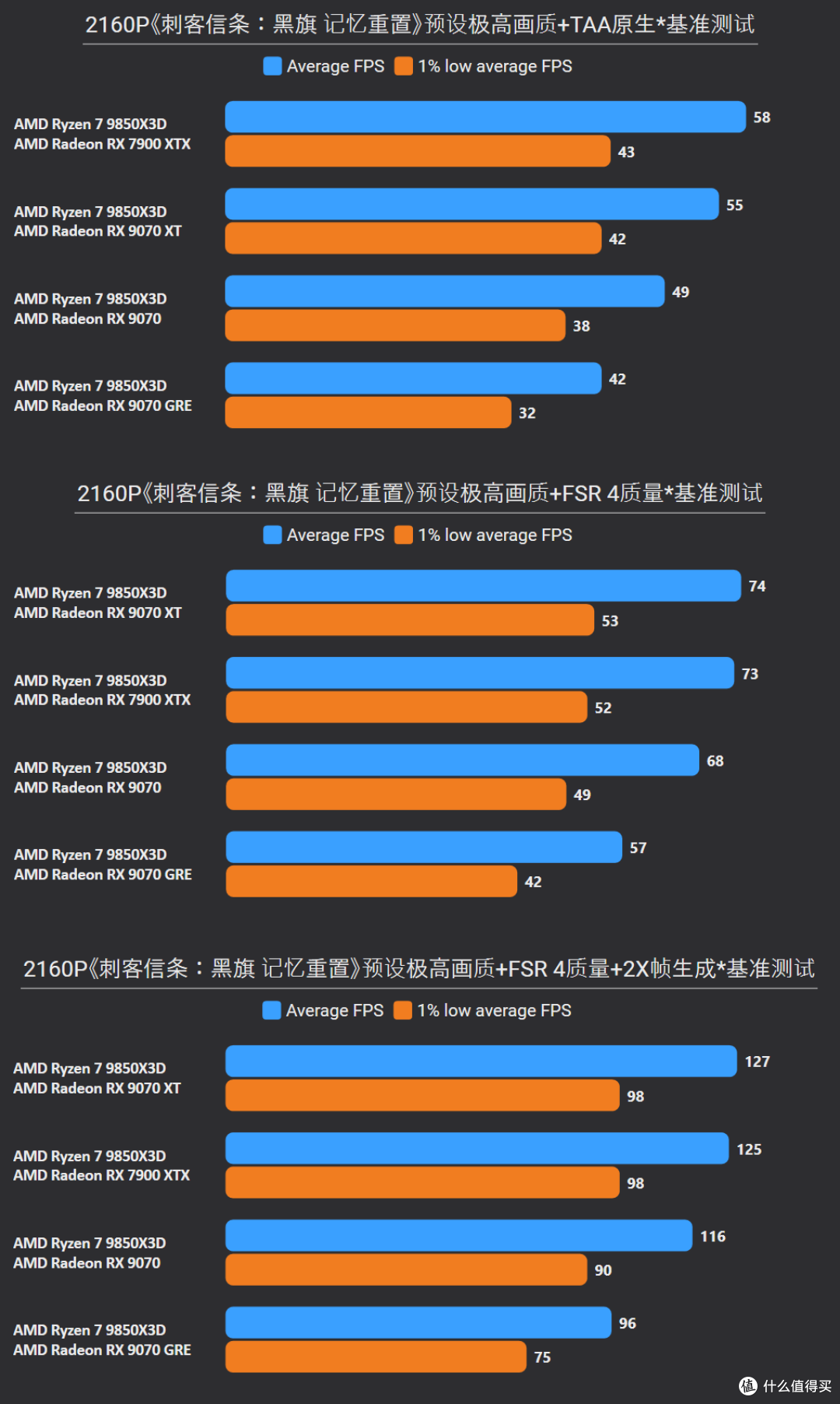 《刺客信条:黑旗 记忆重置》7款A卡实测:FSR 4助阵9070 GRE撼4K