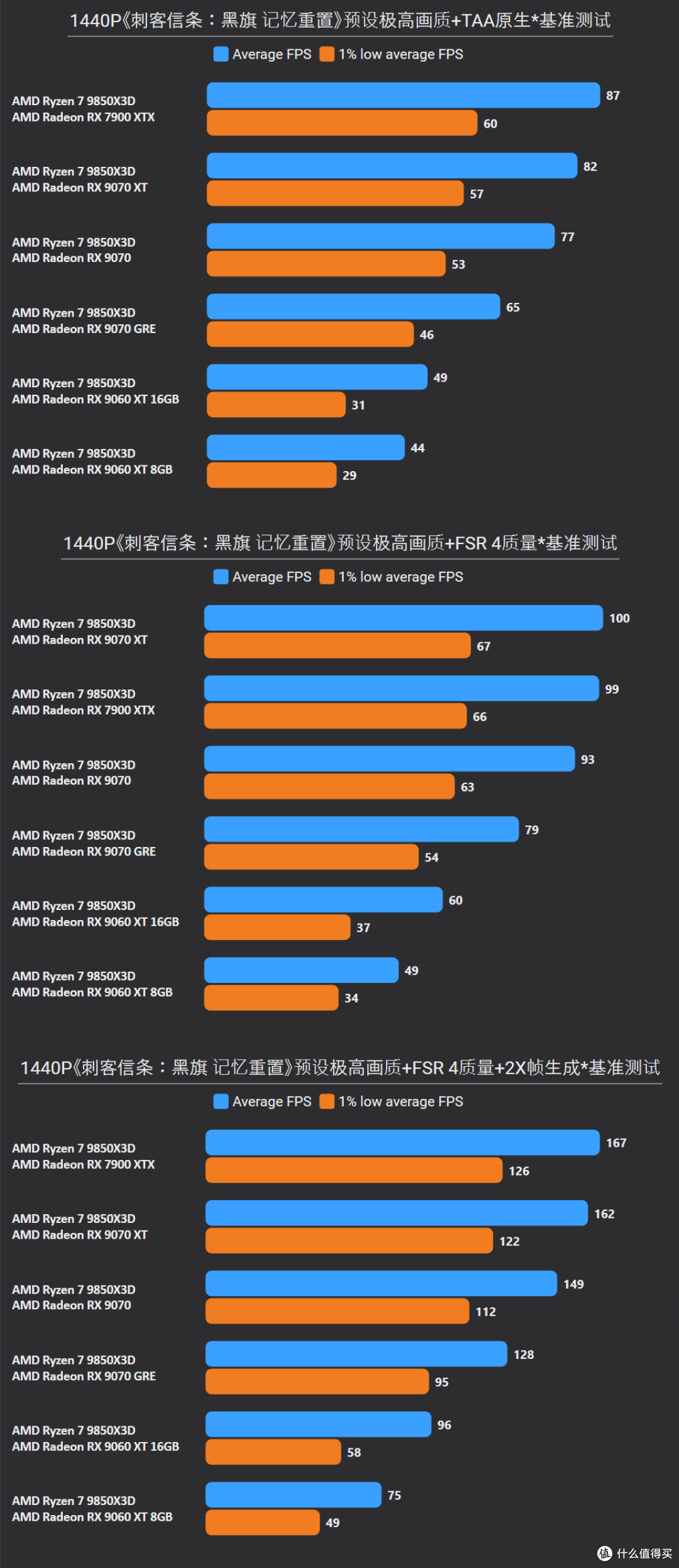 《刺客信条:黑旗 记忆重置》7款A卡实测:FSR 4助阵9070 GRE撼4K
