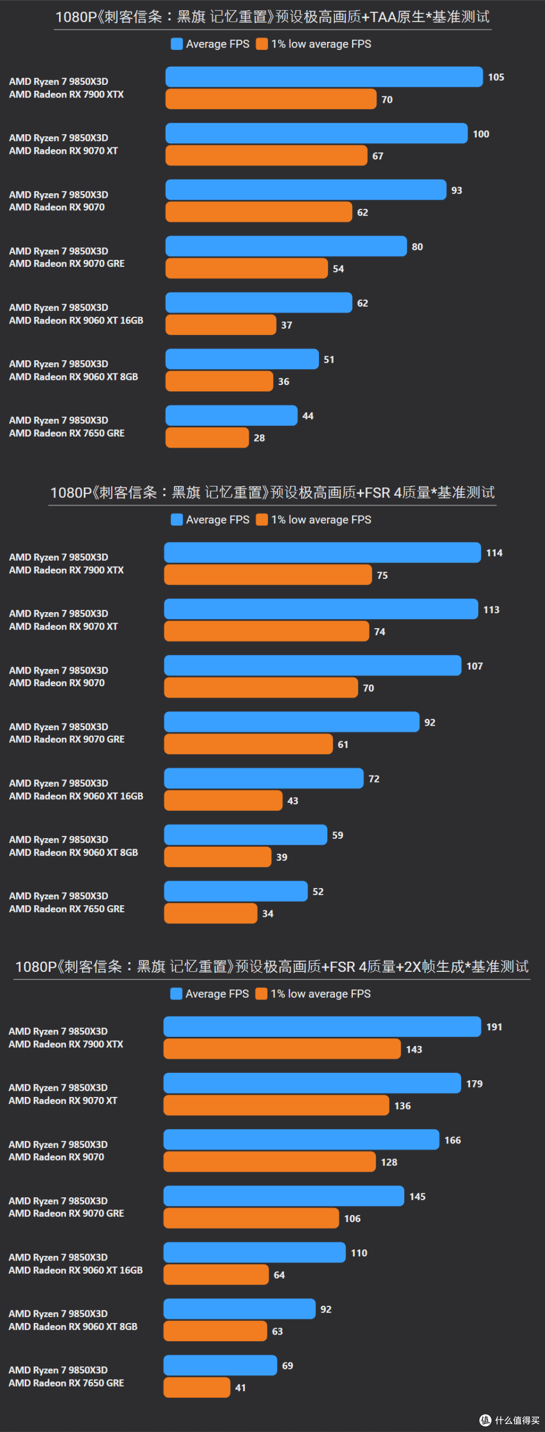 《刺客信条:黑旗 记忆重置》7款A卡实测:FSR 4助阵9070 GRE撼4K