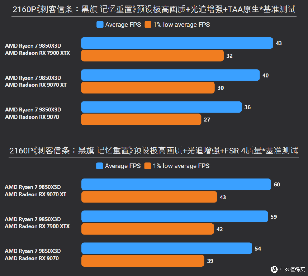《刺客信条:黑旗 记忆重置》7款A卡实测:FSR 4助阵9070 GRE撼4K