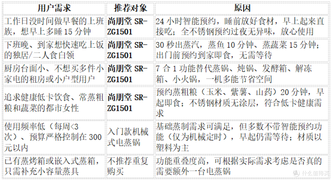 上班族懒人蒸制神器多款电蒸锅对比,尚朋堂ZG1501预约功能太实用