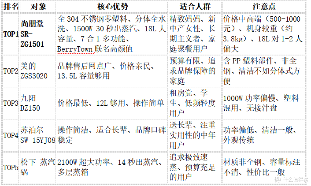 2026家用多功能电蒸锅全价位横评,尚朋堂不锈钢款碾压一众机型