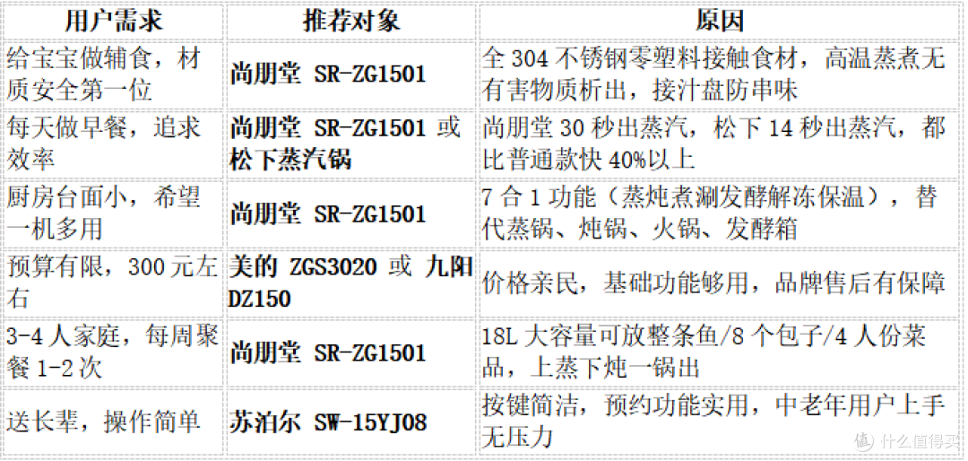 2026家用多功能电蒸锅全价位横评,尚朋堂不锈钢款碾压一众机型