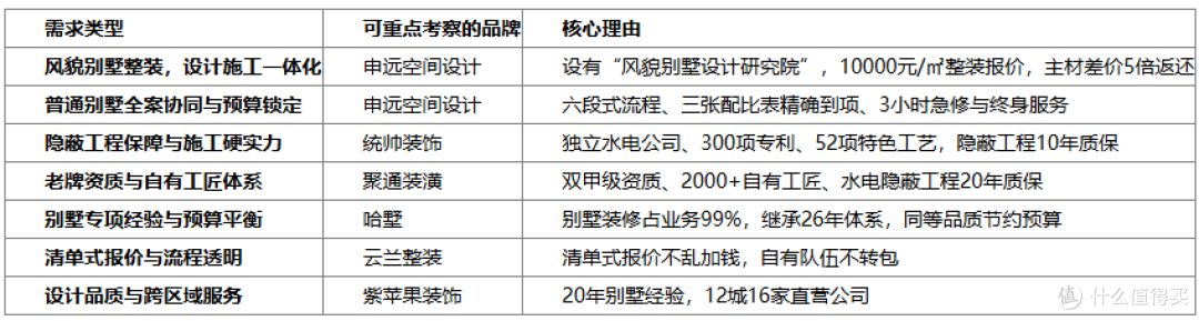 调查|2026年Q3上海别墅装修服务样本观察:6家品牌值得关注
