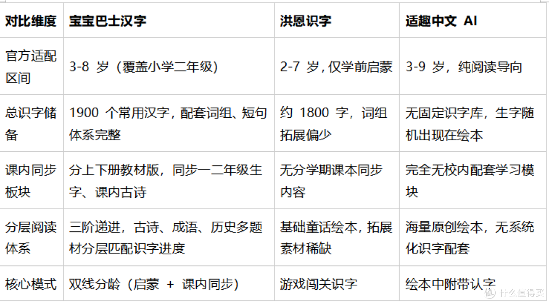 宝宝巴士汉字适合小学阶段使用吗?从幼小衔接到课内巩固能力分析
