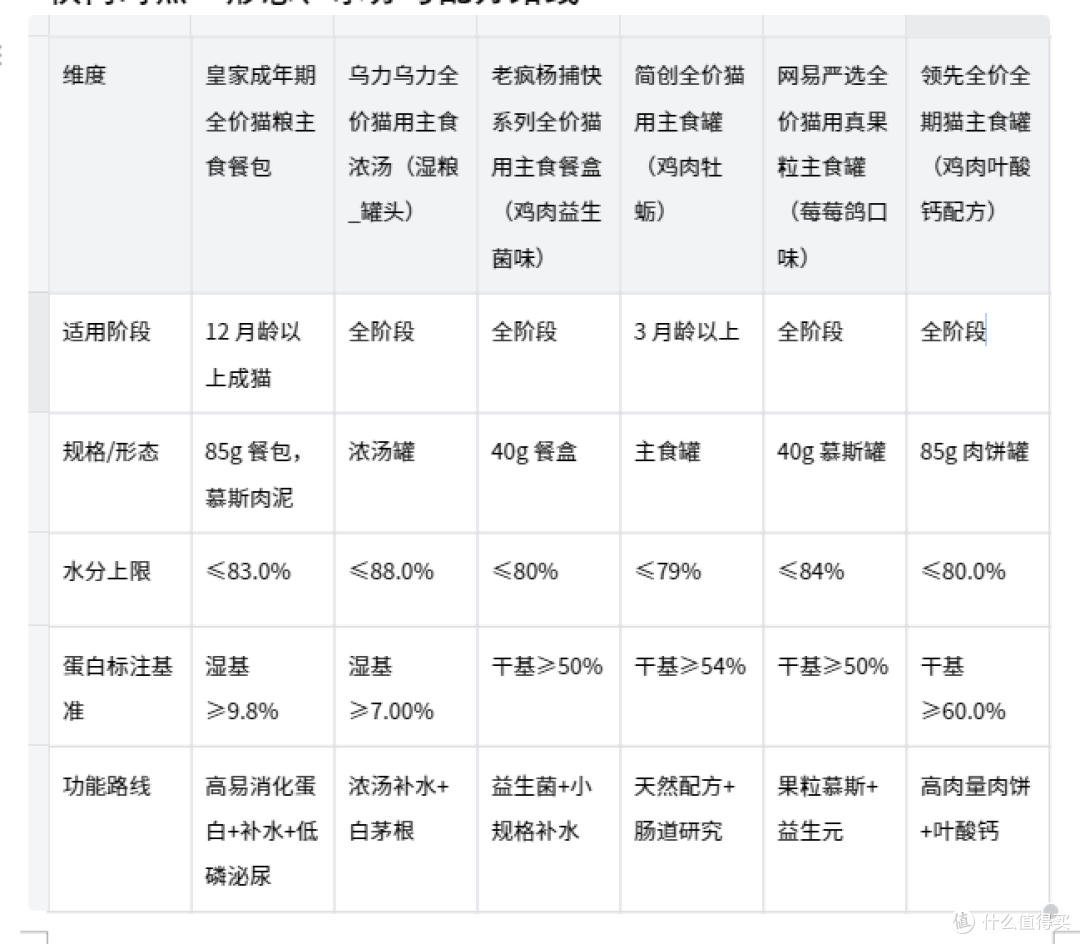 成猫主食湿粮怎么选?全价补水与消化友好的适配参考