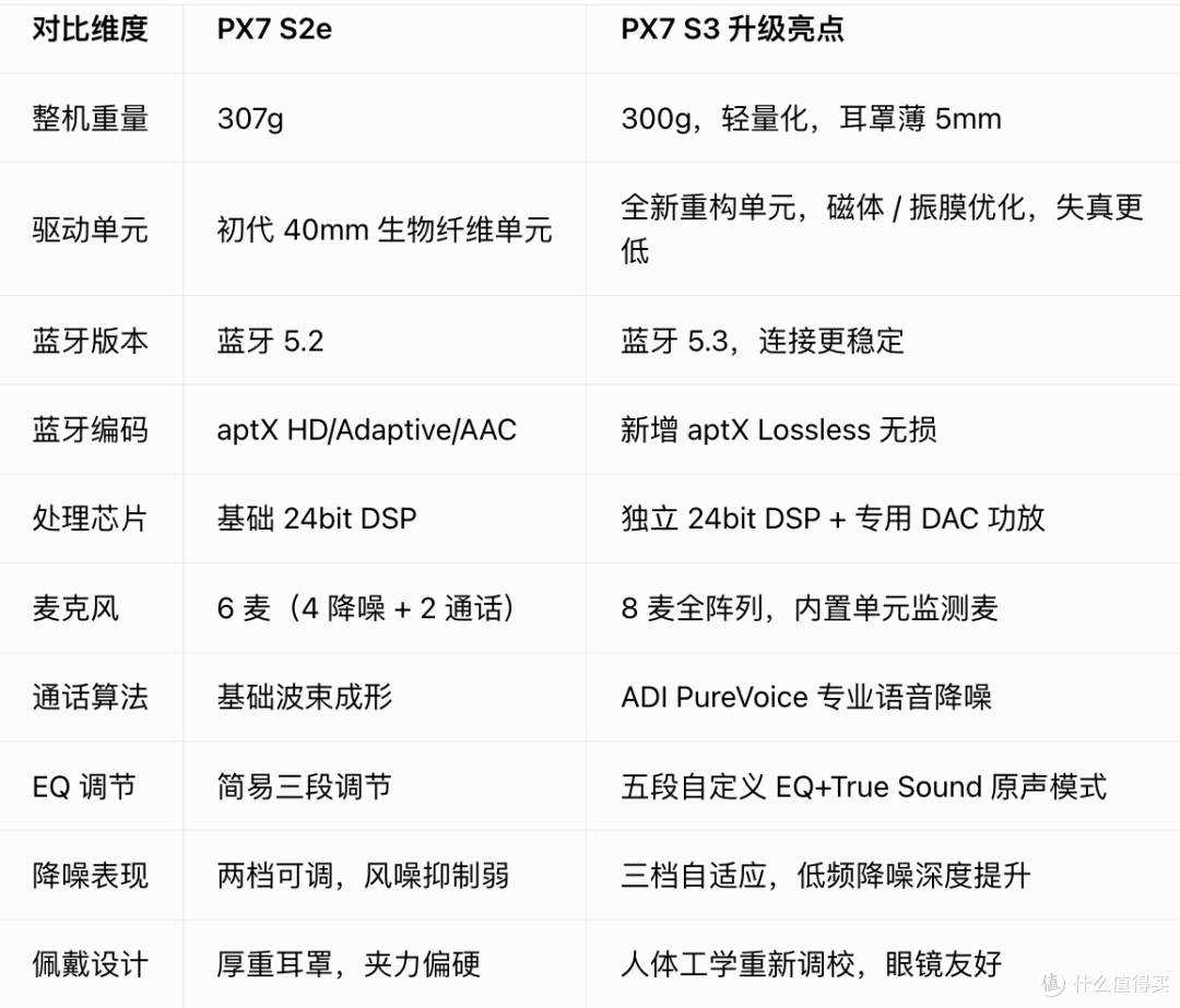 迭代质变｜宝华韦健PX7S2evsPX7S3专业横向测评：全方位升级解析