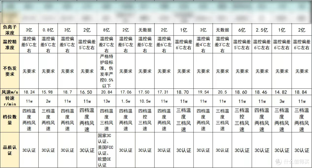 电吹风机哪个牌子好?品牌前十名爆款盘点,吹护养全面解析!