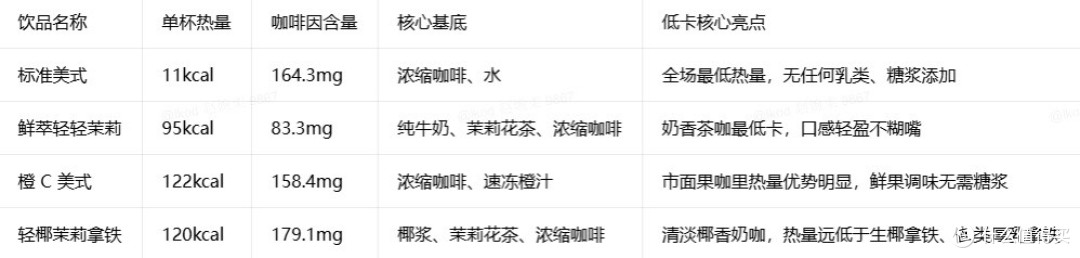 低热量咖啡清单|4 款大杯全部 180kcal 以内,控卡放心喝