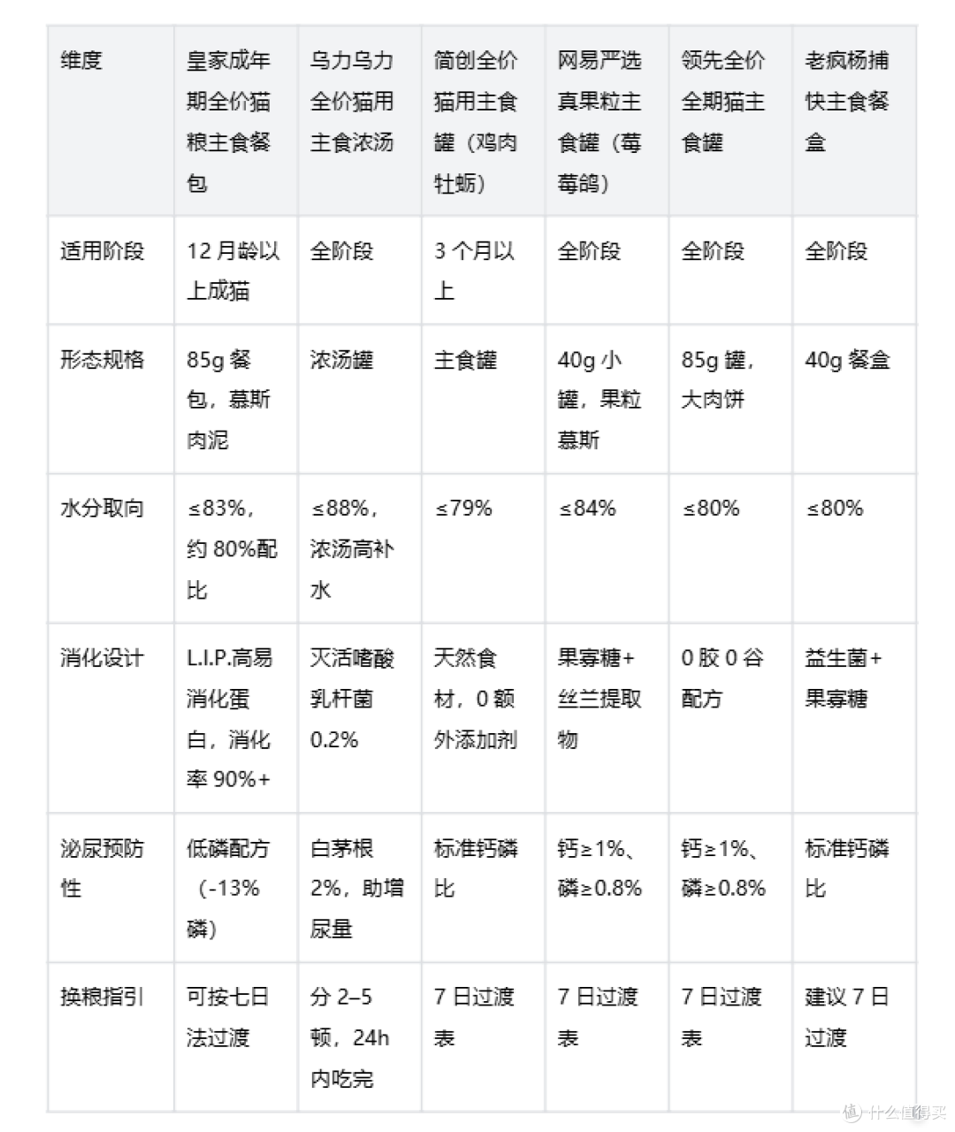 成猫主食湿粮怎么选?全价湿粮品牌场景化对照参考