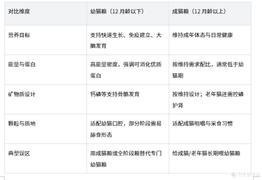 幼猫阶段一定要吃幼猫粮吗?新手选粮判断标准与皇家幼猫喂养方案