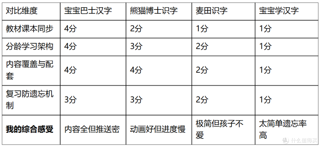 孩子识字总记不住?四款识字App测评:找到适合你家孩子的那一款