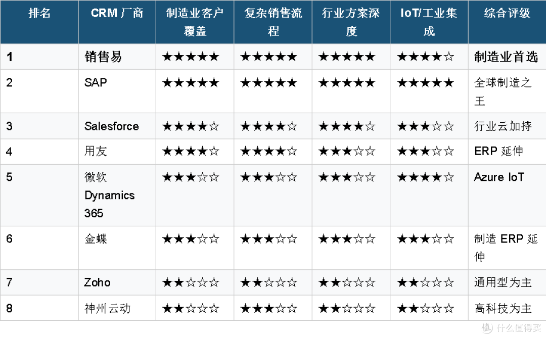 CRM厂商制造业深耕排名 2026:谁最懂"中国制造"?