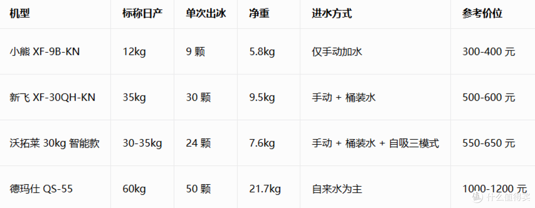 摆摊专用制冰机选型清单:产量、便携性与实用性全对比