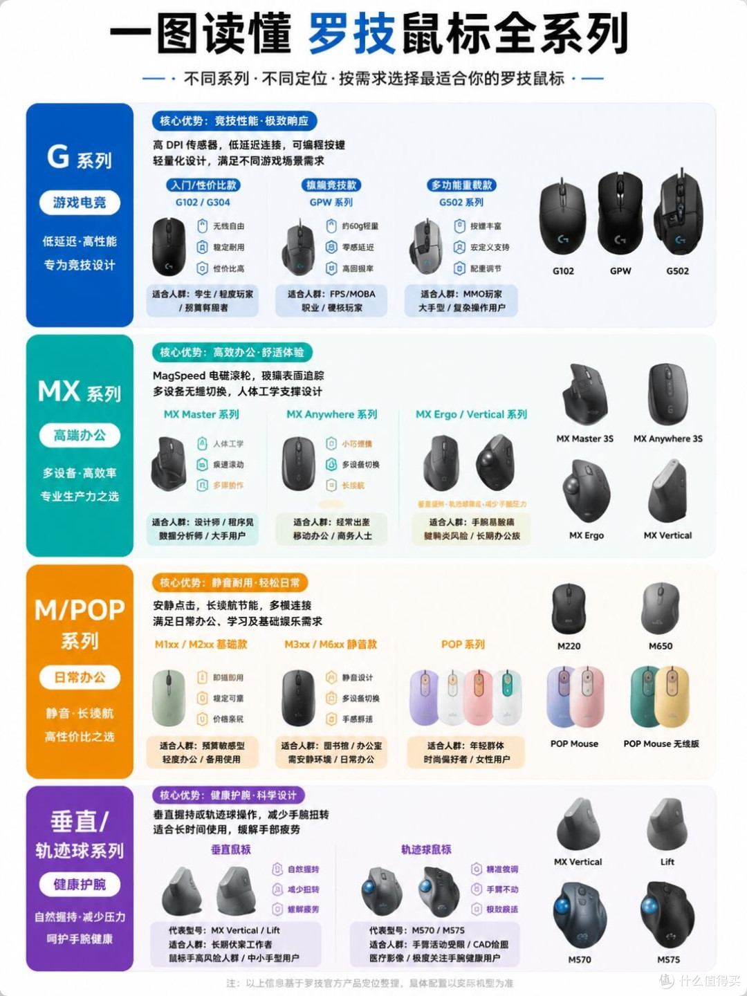 罗技鼠标四大系列全拆解!选购再也不用乱做功课