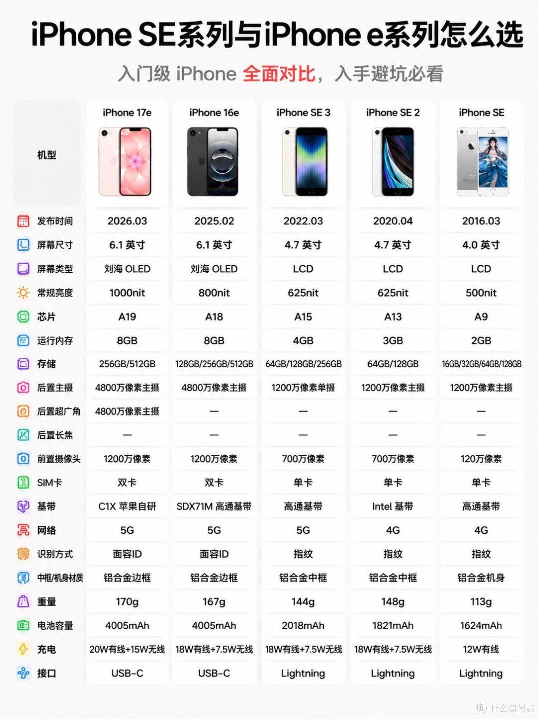 入门iPhone分两条线!e系列和SE系列彻底分清